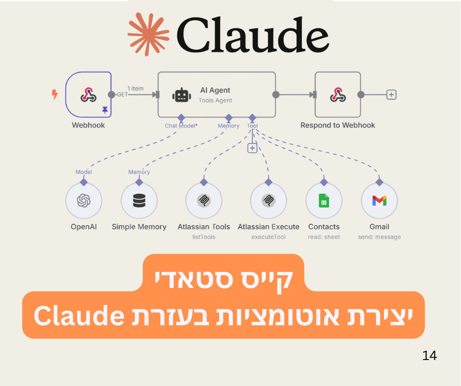 קייס סטדי: n8n + Claude - המהפכה החדשה ביצירת אוטומציות חכמות לעסקים